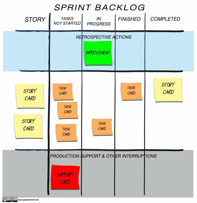 illustration of an example sprint backlog, with different lanes for different aspects of work