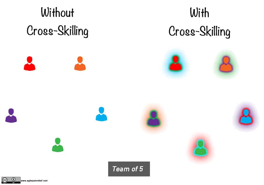 cross-skilled team of five vs non cross-skilled team - image by Agile Pain Relief Consulting