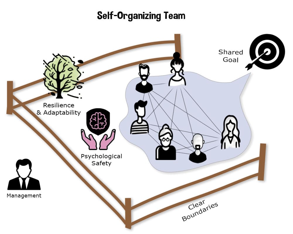 self organizing team oriented toward a common goal