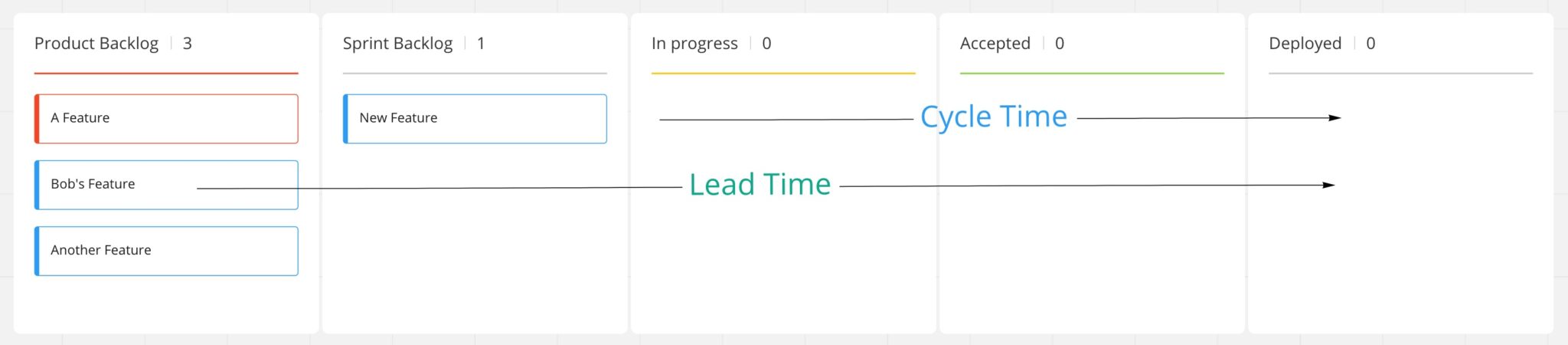 Cycle Time Lead Time example