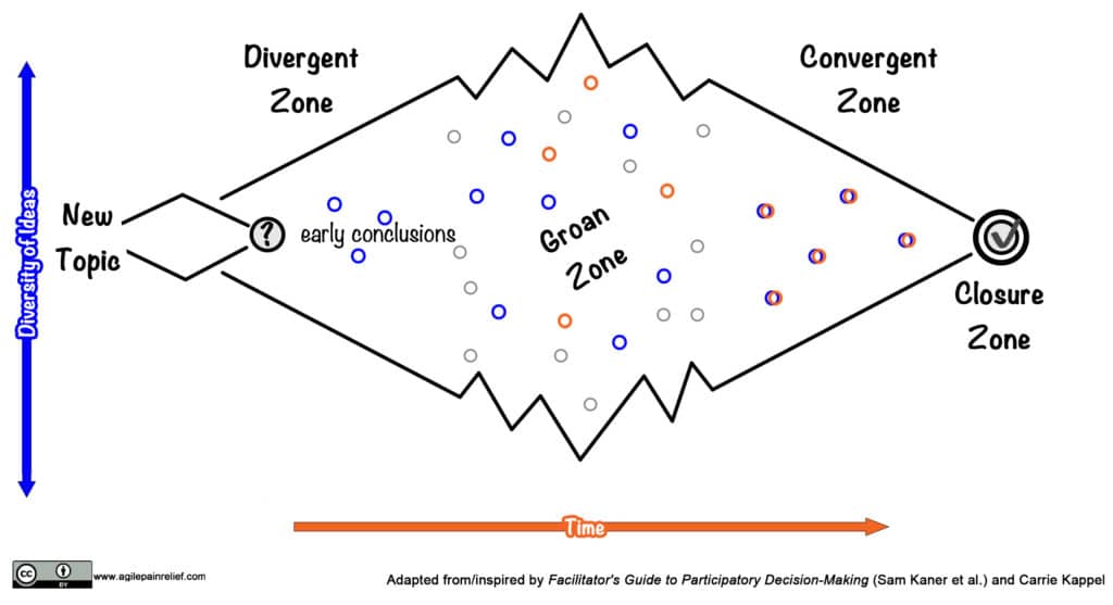 Kaner Diagram of Participation - Divergent Thinking - Groan Zone