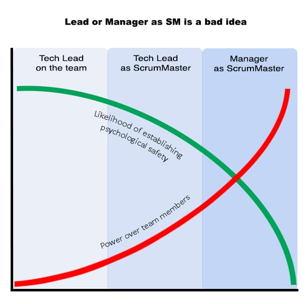 Tech Lead or Manager as ScrumMaster is a bad idea