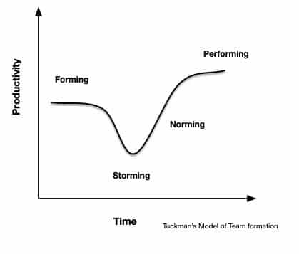 Tuckman's Model of Team Formation