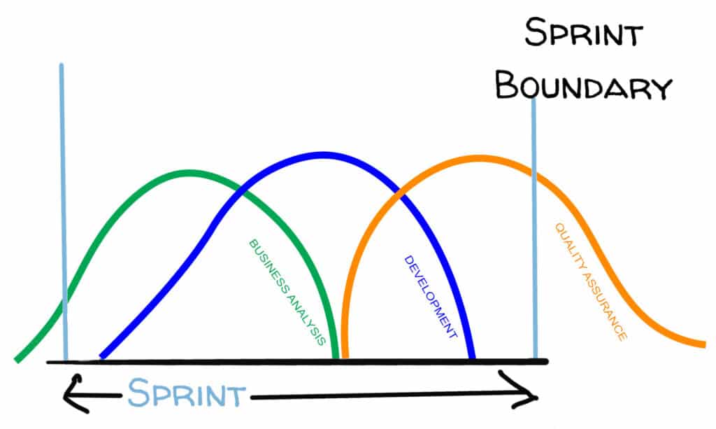 Staggered Sprint Starting Point