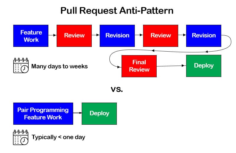 Pull Request Scrum Anti-Pattern