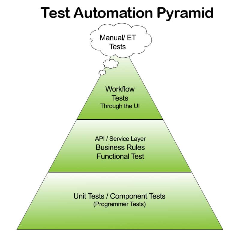 Test Automation Pyramid