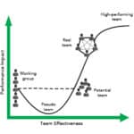 graph comparing working group to real team to hig-performing team