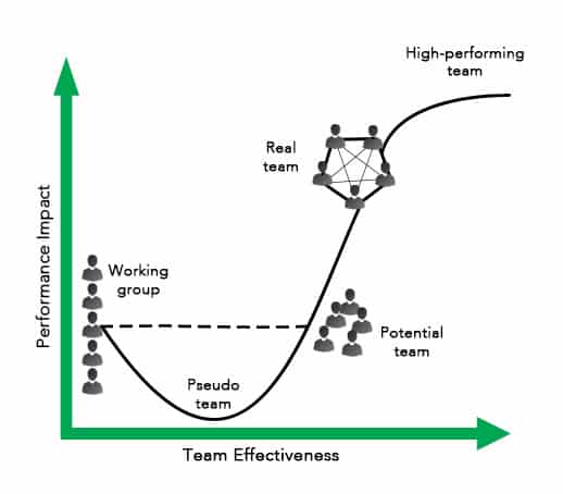 graph comparing working group to real team to hig-performing team